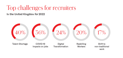 Top challenges for recruiters