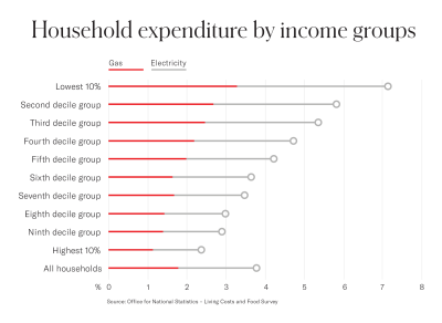 Household expenditure by income groups