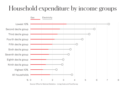 Household expenditure by income groups.png Household expenditure by income groups