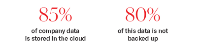 Data stored on the cloud.png 85% of company data is stored on the cloud and 80% of this data is not backed up