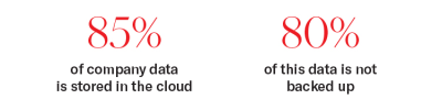 85% of company data is stored on the cloud and 80% of this data is not backed up