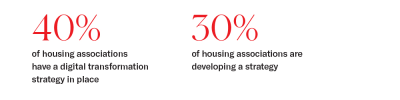 MicrosoftTeams-image (140).png 40% of housing associations have a digital transformation strategy in place and 30% of housing associations are developing a strategy