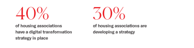 40% of housing associations have a digital transformation strategy in place and 30% of housing associations are developing a strategy