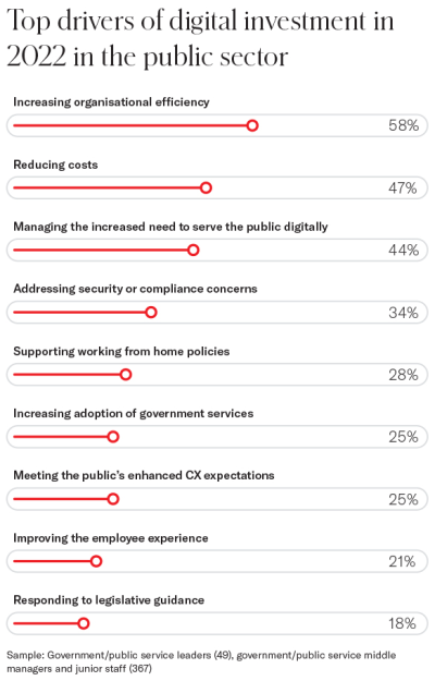 Infographic showing top drivers of digital investment in the public sector in 2022.png Infographic showing top drivers of digital investment in the public sector in 2022