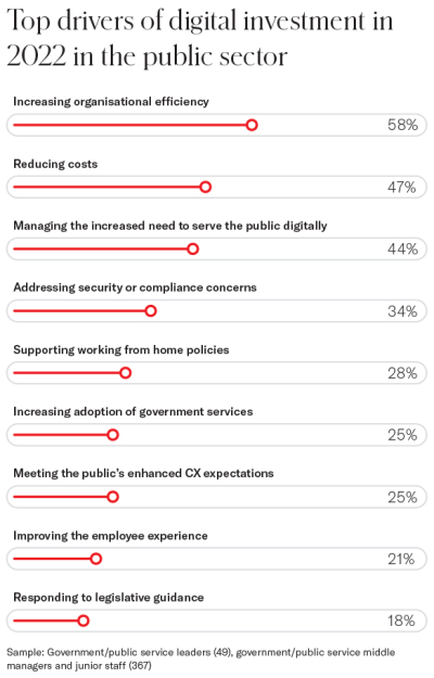 Infographic showing top drivers of digital investment in the public sector in 2022