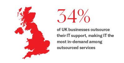 An infographic showing percentage of UK businesses that outsource IT support.