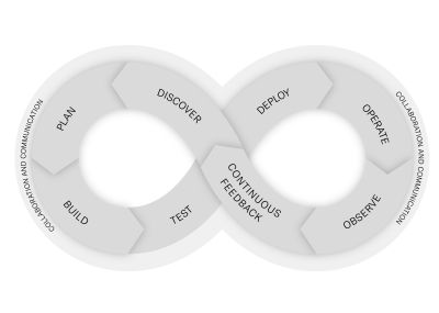 The DevOps lifecycle