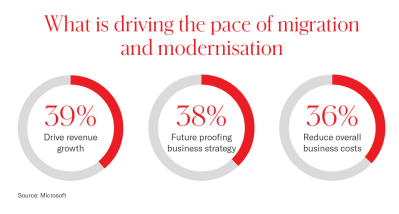 red and white infographic showing drivers of cloud migration