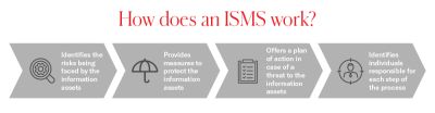 Infographic showing how an information security management system works