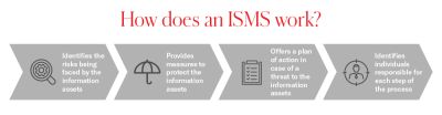 ISMS Insight stat 1.jpg Infographic showing how an information security management system works