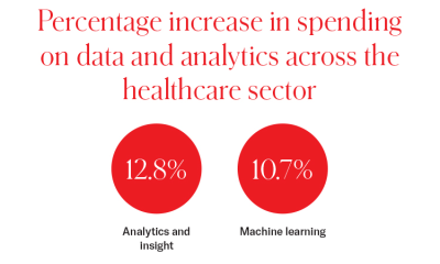 Percentage increase in spending on data and analytics across the healthcare sector