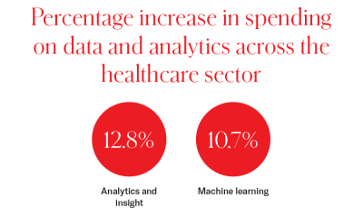 The impact of data analytics in healthcare 4.png Percentage increase in spending on data and analytics across the healthcare sector