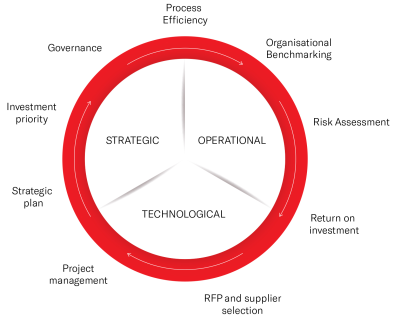 Operational strategy