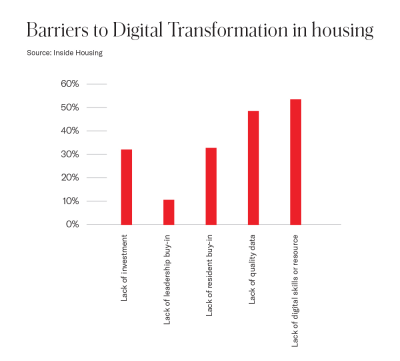 Barriers to digital transformation in housing