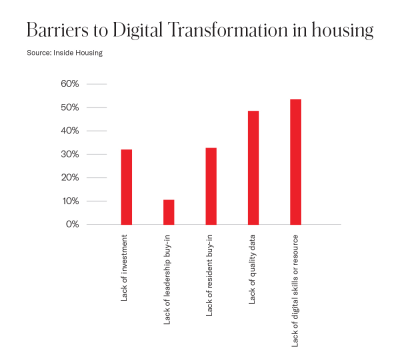 MicrosoftTeams-image (145).png Barriers to digital transformation in housing