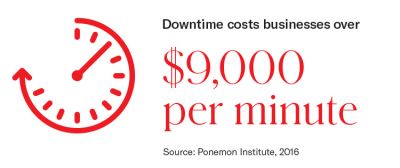 An infographic showing that downtime costs businesses over $9,000 per minute.