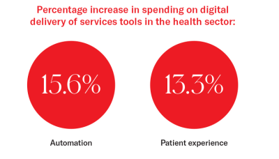 Percentage increase in spending on digital delivery of services tools in the health sector