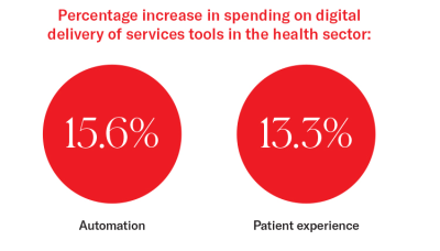 Percentage increase in spending on delivery of service tools in the healthcare industry.png Percentage increase in spending on digital delivery of services tools in the health sector