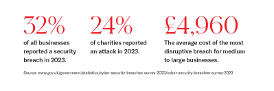 Infographic about number of cyber security attacks on businesses in 2023 and the average cost