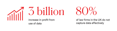 3 billion increase in profit from use of data and 80% of law firms in the UK do not capture data effectively.png 3 billion increase in profit from use of data and 80% of law firms in the UK do not capture data effectively