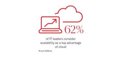 Infographic stating that 62% of IT leaders considering scalability as a top advantage of cloud