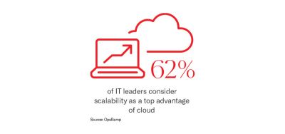 Scalability-in-Cloud-Computing-Insight-Diagram-1.jpg Infographic stating that 62% of IT leaders considering scalability as a top advantage of cloud