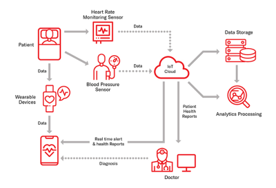 Digital heart monitors and insulin pumps hack infographic