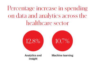 Percentage increase in spending on data and analytics across the healthcare sector.png Percentage increase in spending on data and analytics across the healthcare sector