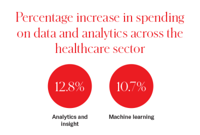 Percentage increase in spending on data and analytics across the healthcare sector