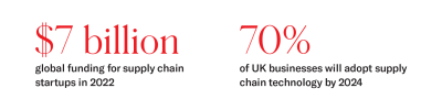 supply chain stat 1 red and white infographic showing supply chain technology funding and implementation rate