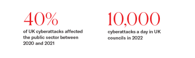40% of UK cyberattacks affected the public sector between 2020 and 2021   10,000 cyberattacks a day in UK councils in 2022 