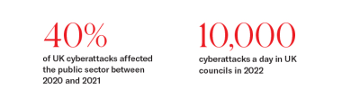 Public sector cyber security how to effectively mitigate risks infographic 2.png 40% of UK cyberattacks affected the public sector between 2020 and 2021 10,000 cyberattacks a day in UK councils in 2022