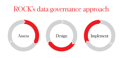 ROCKS data governance approach.png ROCKS data governance approach