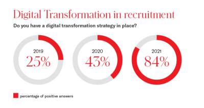 Digital transformation in recruitment