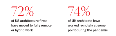 72% of US architecture firms have moved to fully remote or hybrid work and 74% of UK architects have worked remotely at some point during the pandemic