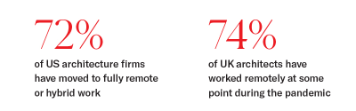 72% of US architecture firms have moved to fully remote or hybrid work and 74% of UK architects have worked remotely at some point during the pandemic.png 72% of US architecture firms have moved to fully remote or hybrid work and 74% of UK architects have worked remotely at some point during the pandemic