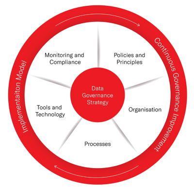 Data governance strategy.png Data governance strategy