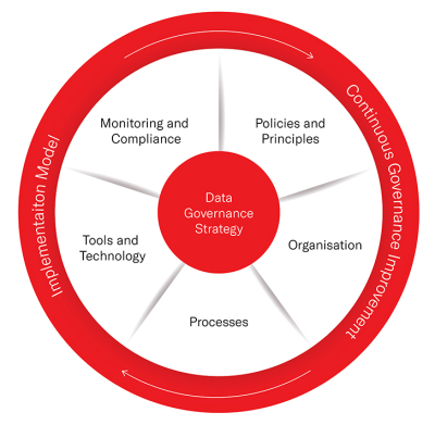 Data governance strategy