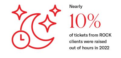 Infographic showing that nearly 10% of tickets from ROCK clients were raised out of hours in 2022