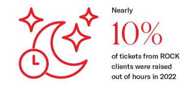 24-7-Insight-graphic.jpg Infographic showing that nearly 10% of tickets from ROCK clients were raised out of hours in 2022