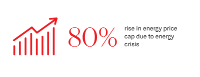 80% rise in energy price cap due to energy crisis