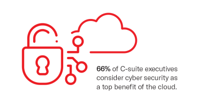 Infographic showing percentage of C-Suite executives that consider cyber security a top benefit of the cloud