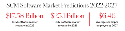 Infographic showing the SCM software market predictions for 2022–2027