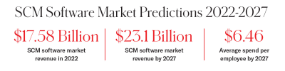 SCM software market predictions Infographic showing the SCM software market predictions for 2022–2027