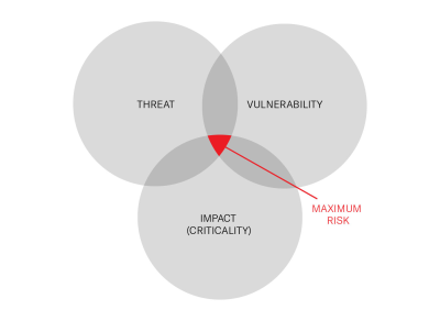 MicrosoftTeams-image (19).png venn diagram showing how ROCK calculates maximum risk based on threat, vulnerability and impact