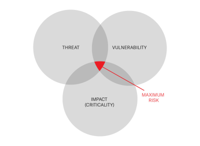 venn diagram showing how ROCK calculates maximum risk based on threat, vulnerability and impact