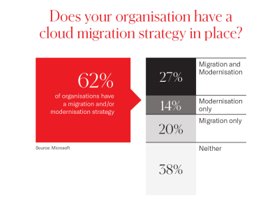 red, white and grey infographic showing the percentage of organisation with a migration and modernisation strategy