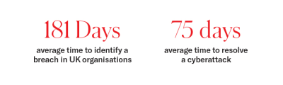 5 ways to enhance cyber security in healthcare 3.png Average time to identify a breach in UK organisations and the average time to resolve a cyberattack