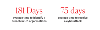 Average time to identify a breach in UK organisations and the average time to resolve a cyberattack