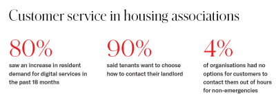 MicrosoftTeams-image (143).png 80% saw an increase in resident demand for digital services in the past 18 months and 90% said tenants want to choose how to contact their landlord and 4% of organisations had no option for customers to contact them out of hours for non-emergencies